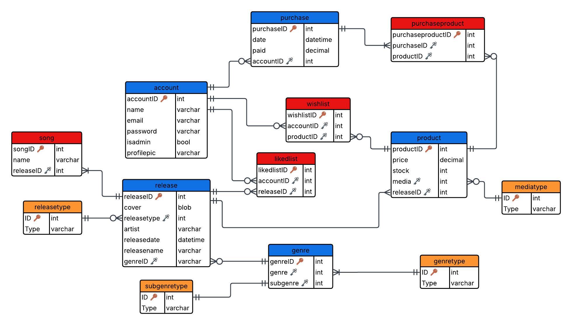 ERD Diagram